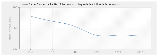 Padiès : Interpolation cubique de l'évolution de la population