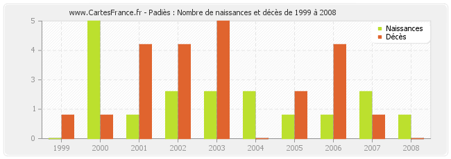 Padiès : Nombre de naissances et décès de 1999 à 2008