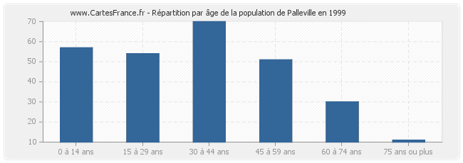 Répartition par âge de la population de Palleville en 1999