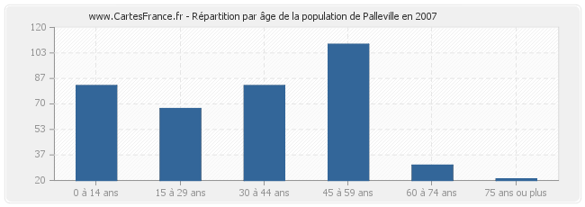 Répartition par âge de la population de Palleville en 2007