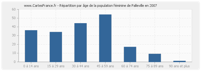 Répartition par âge de la population féminine de Palleville en 2007