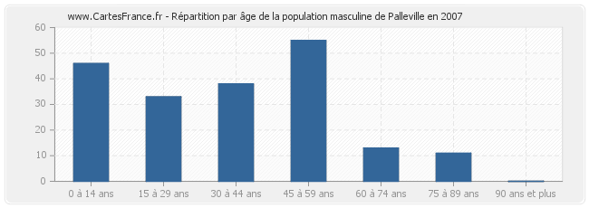 Répartition par âge de la population masculine de Palleville en 2007