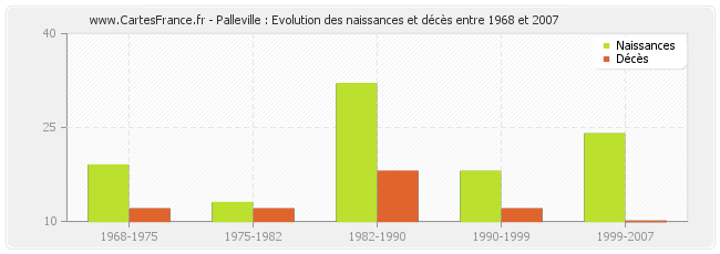 Palleville : Evolution des naissances et décès entre 1968 et 2007