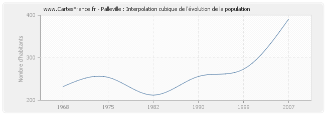 Palleville : Interpolation cubique de l'évolution de la population