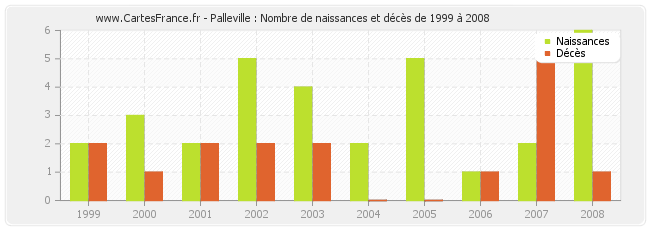 Palleville : Nombre de naissances et décès de 1999 à 2008