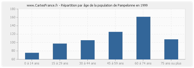 Répartition par âge de la population de Pampelonne en 1999