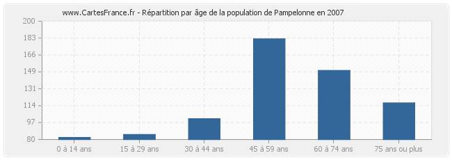 Répartition par âge de la population de Pampelonne en 2007