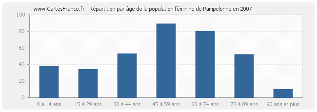 Répartition par âge de la population féminine de Pampelonne en 2007
