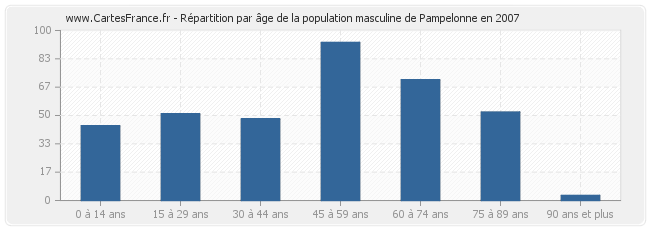 Répartition par âge de la population masculine de Pampelonne en 2007