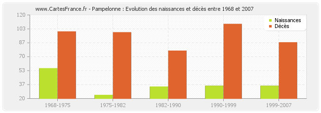 Pampelonne : Evolution des naissances et décès entre 1968 et 2007