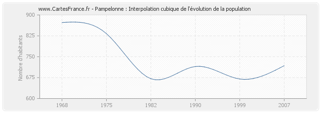 Pampelonne : Interpolation cubique de l'évolution de la population