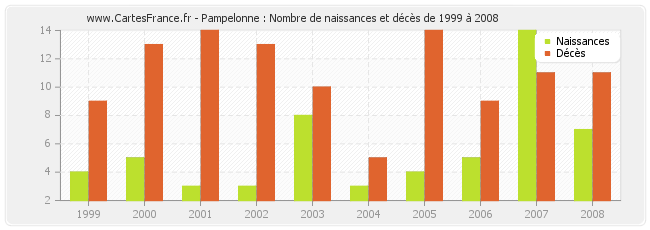 Pampelonne : Nombre de naissances et décès de 1999 à 2008