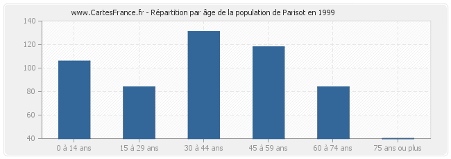 Répartition par âge de la population de Parisot en 1999