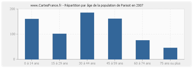 Répartition par âge de la population de Parisot en 2007