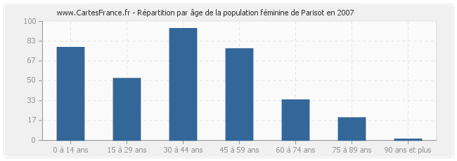 Répartition par âge de la population féminine de Parisot en 2007