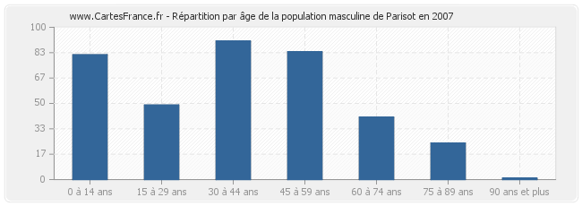 Répartition par âge de la population masculine de Parisot en 2007