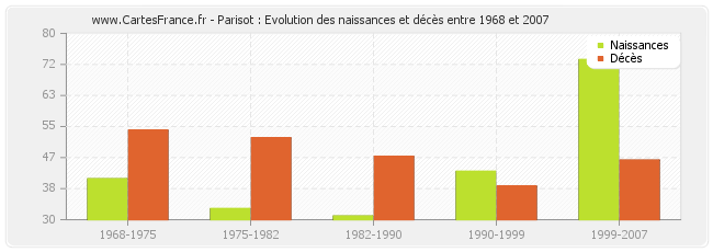 Parisot : Evolution des naissances et décès entre 1968 et 2007