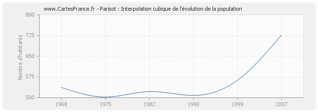 Parisot : Interpolation cubique de l'évolution de la population