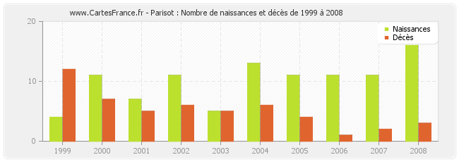 Parisot : Nombre de naissances et décès de 1999 à 2008