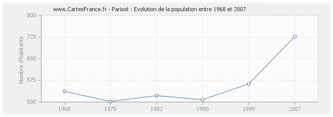 Population Parisot