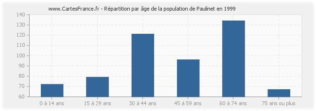 Répartition par âge de la population de Paulinet en 1999
