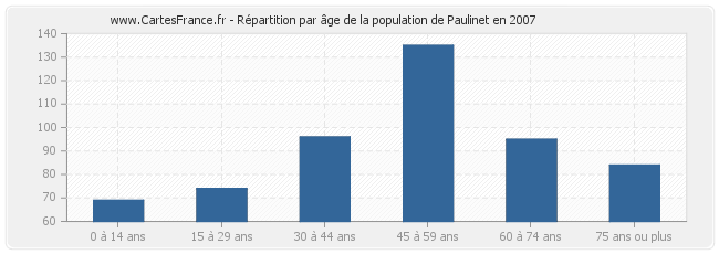 Répartition par âge de la population de Paulinet en 2007