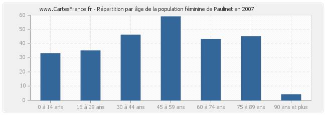 Répartition par âge de la population féminine de Paulinet en 2007