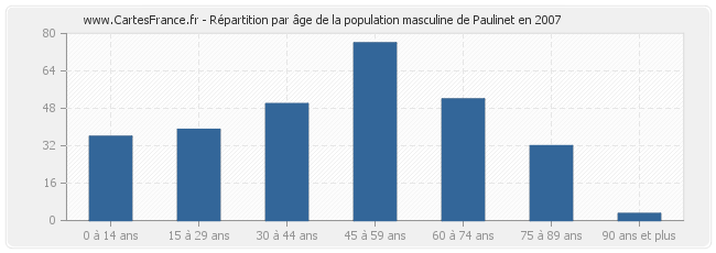 Répartition par âge de la population masculine de Paulinet en 2007