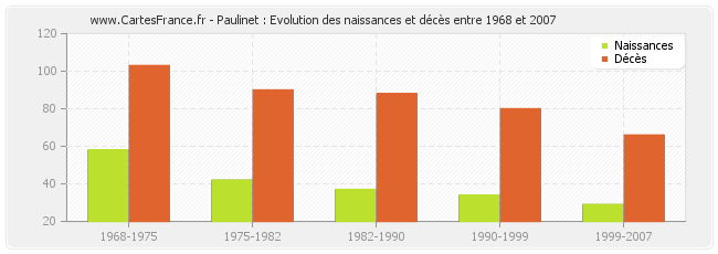 Paulinet : Evolution des naissances et décès entre 1968 et 2007