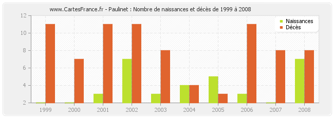 Paulinet : Nombre de naissances et décès de 1999 à 2008