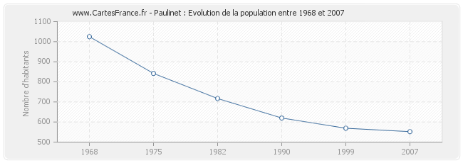 Population Paulinet