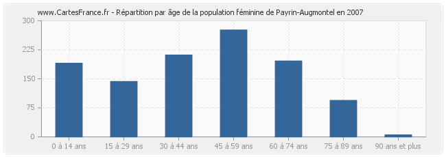 Répartition par âge de la population féminine de Payrin-Augmontel en 2007