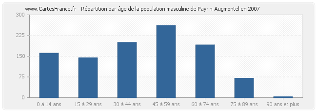 Répartition par âge de la population masculine de Payrin-Augmontel en 2007