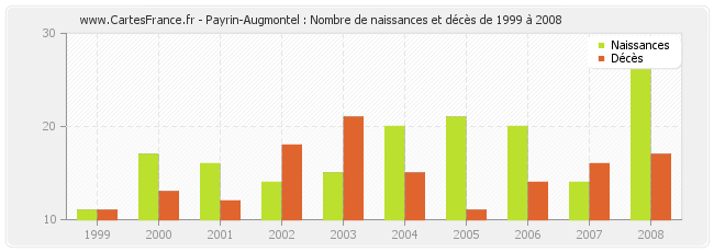 Payrin-Augmontel : Nombre de naissances et décès de 1999 à 2008