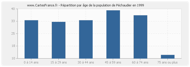 Répartition par âge de la population de Péchaudier en 1999