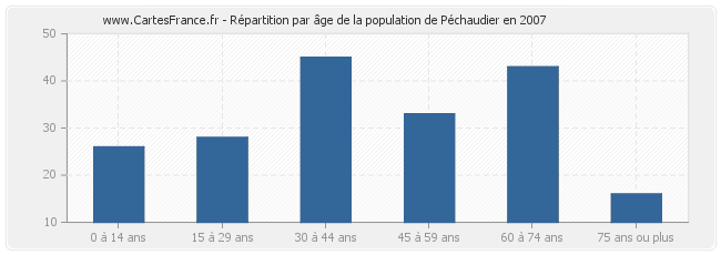 Répartition par âge de la population de Péchaudier en 2007