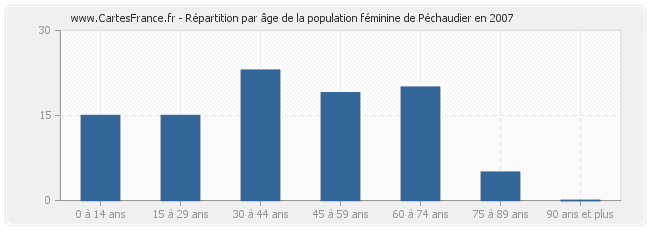 Répartition par âge de la population féminine de Péchaudier en 2007