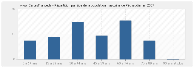 Répartition par âge de la population masculine de Péchaudier en 2007