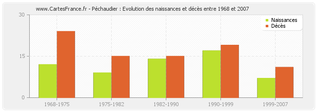 Péchaudier : Evolution des naissances et décès entre 1968 et 2007