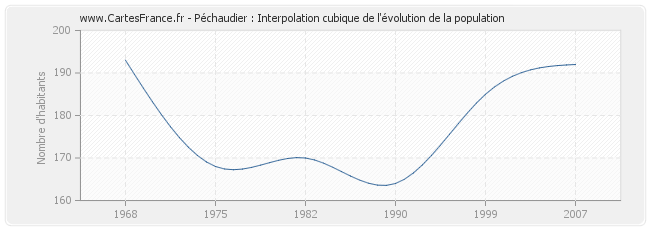 Péchaudier : Interpolation cubique de l'évolution de la population