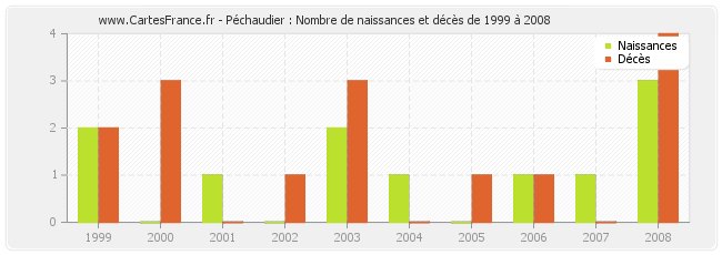 Péchaudier : Nombre de naissances et décès de 1999 à 2008