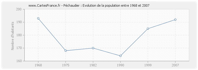 Population Péchaudier