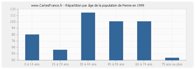 Répartition par âge de la population de Penne en 1999