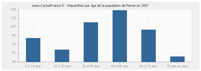 Répartition par âge de la population de Penne en 2007