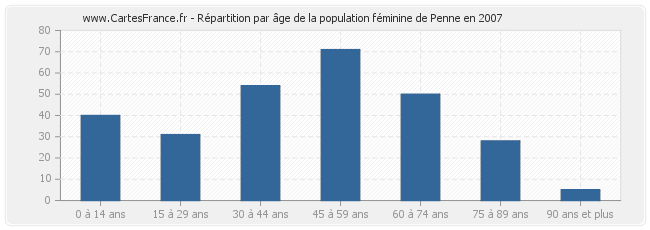 Répartition par âge de la population féminine de Penne en 2007