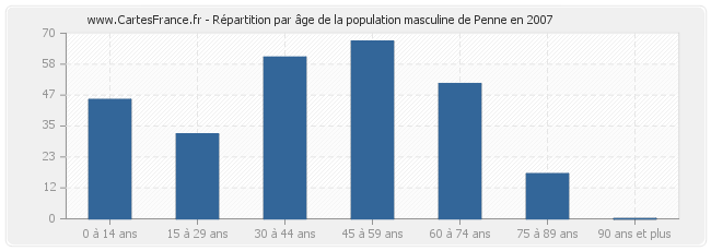 Répartition par âge de la population masculine de Penne en 2007