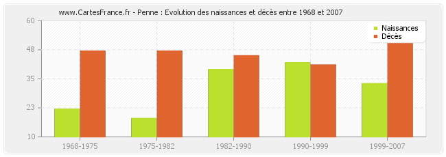 Penne : Evolution des naissances et décès entre 1968 et 2007