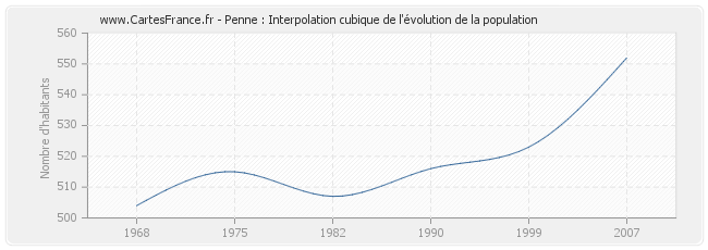 Penne : Interpolation cubique de l'évolution de la population