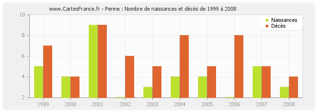 Penne : Nombre de naissances et décès de 1999 à 2008