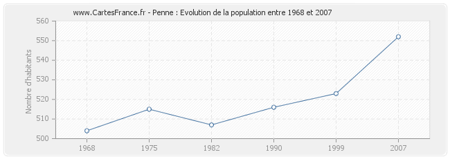 Population Penne